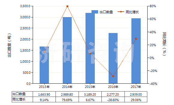 2013-2017年中國氯磺酸(HS28062000)出口量及增速統(tǒng)計